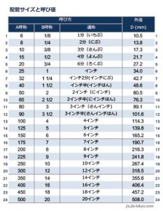 配管の呼び方、配管サイズと呼び径の規格 - JIS規格ポケットブック