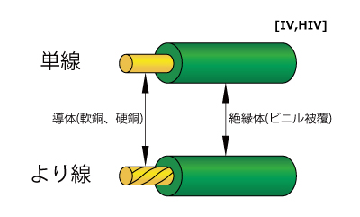 IV]600V ビニル絶縁電線の電線規格、ケーブル、太さ、絶縁抵抗、重量 