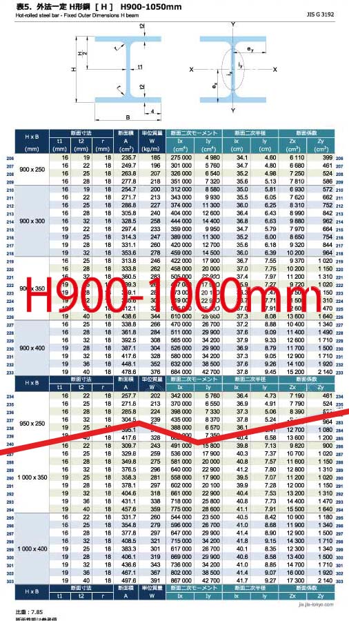 外法一定 H形鋼[H]の規格表　H900-100mm [長さ、厚さ、断面積、質量、断面性能]